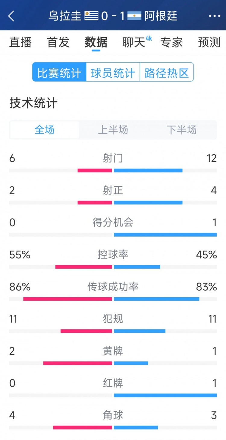 阿根廷1-0烏拉圭全場(chǎng)數(shù)據(jù)：射門(mén)12-6，射正4-2，得分機(jī)會(huì)1-0