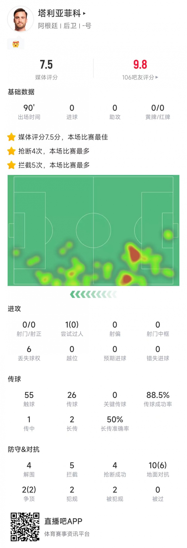 塔利亞菲科數(shù)據(jù)：搶斷4次、攔截5次全場最多，12次對抗8次成功