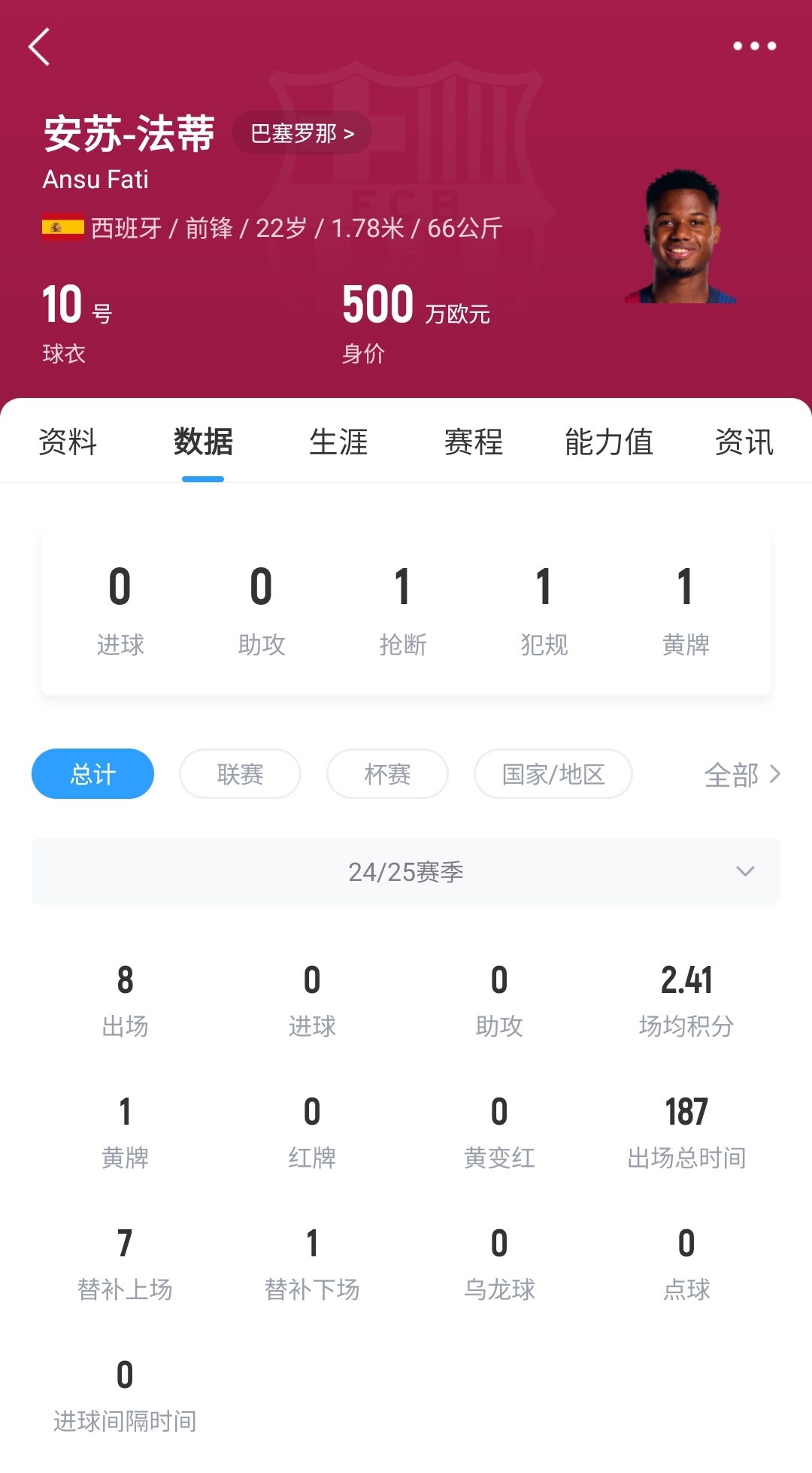 22歲身價剩500萬！法蒂重傷后巴薩高薪續(xù)約6年，現(xiàn)合同剩3150萬歐