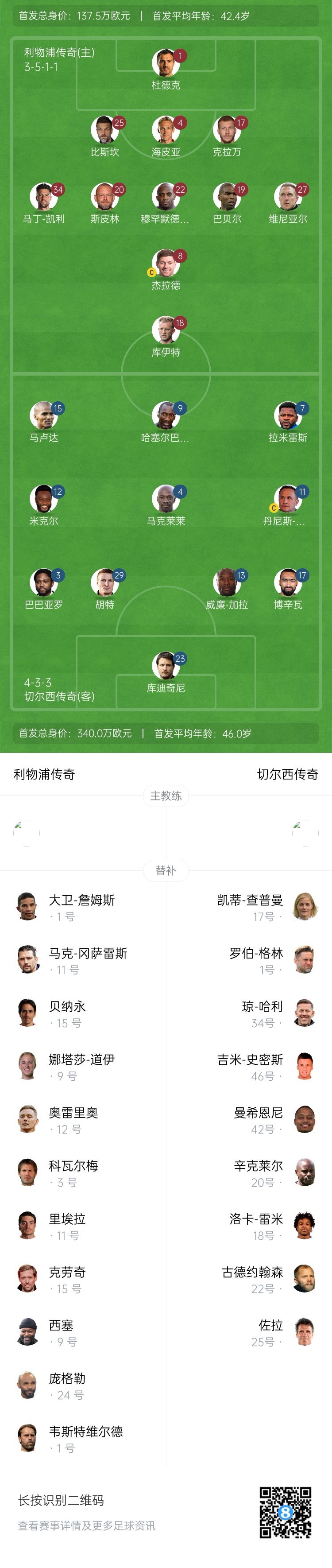利物浦vs切爾西傳奇賽：杰拉德PK馬克萊萊，庫伊特、拉米雷斯出戰(zhàn)
