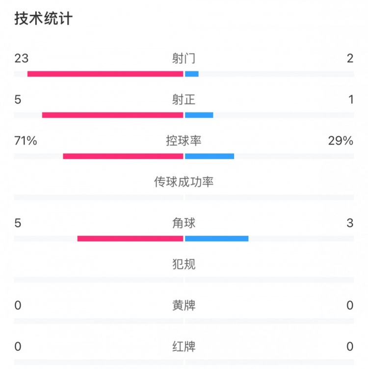 這就是足球！浦和女足射門23比2占壓倒性優(yōu)勢，武漢女足點(diǎn)球晉級
