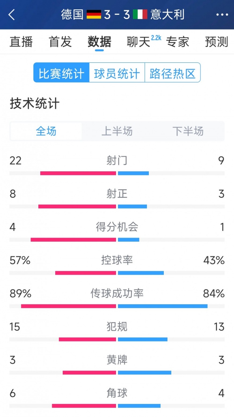 進(jìn)球大戰(zhàn)！德國3-3意大利全場數(shù)據(jù)：射門22-9，射正8-3