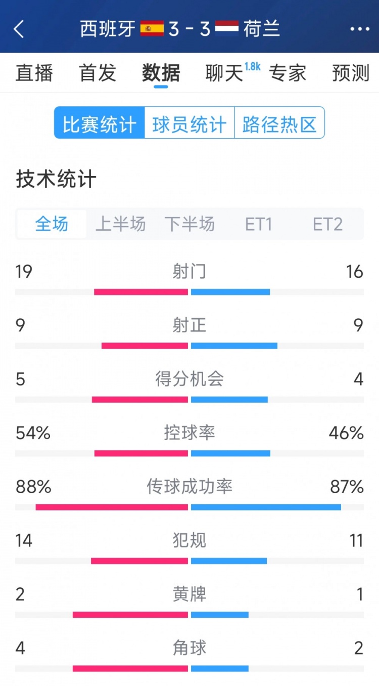 勢均力敵，西班牙3-3荷蘭120分鐘數(shù)據(jù)：射門19-16，射正9-9