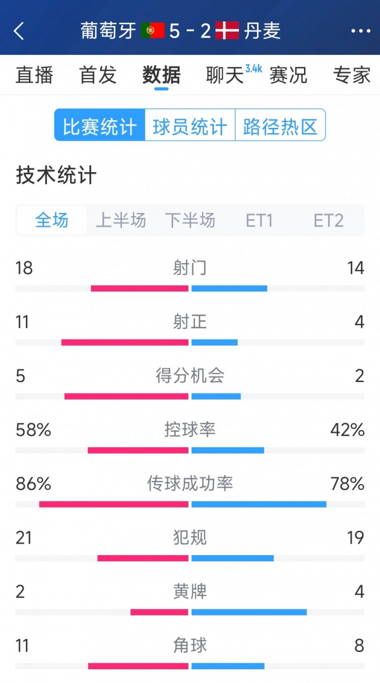 葡萄牙5-2丹麥120分鐘數(shù)據(jù)：射門18-14，射正11-4