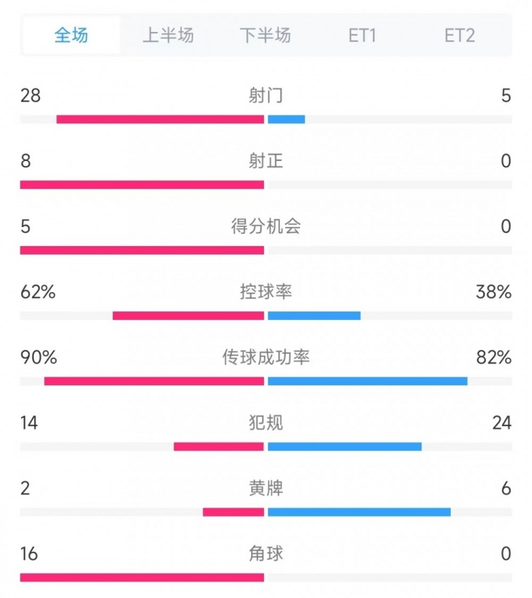 法國(guó)vs克羅地亞數(shù)據(jù)：射門28比5、射正8比0、角球16比0