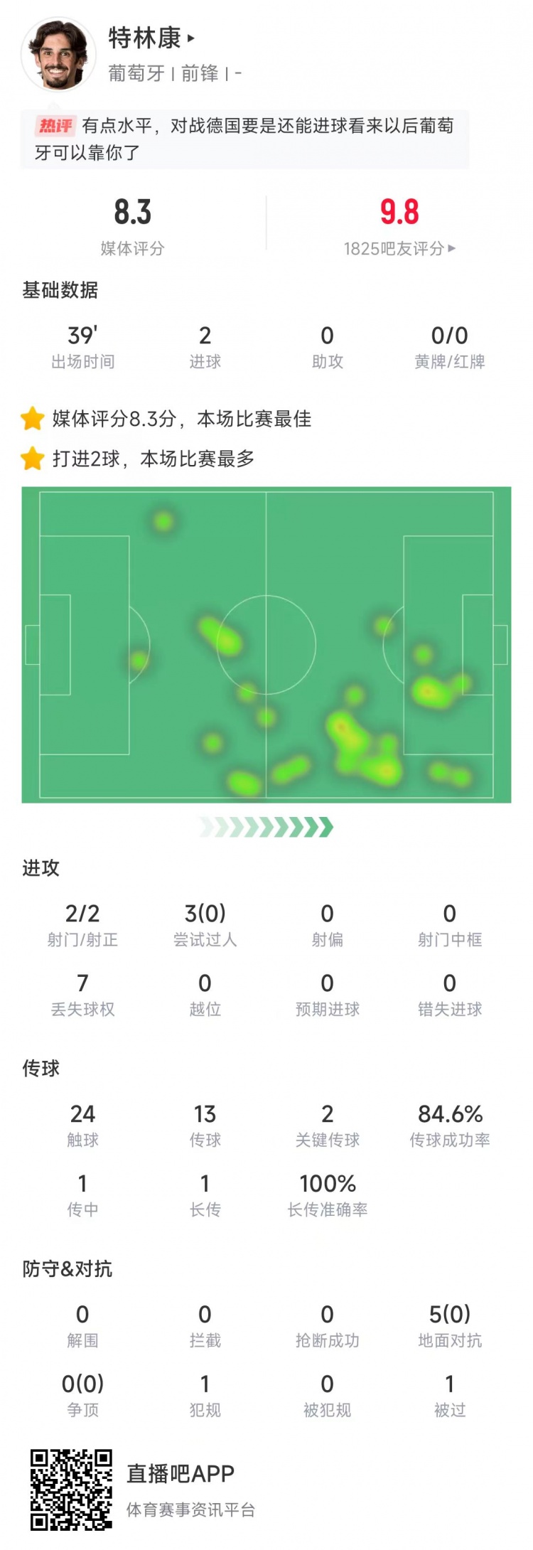 特林康本場數(shù)據(jù)：39分鐘2次射門打進2球，獲評8.3分全場最高