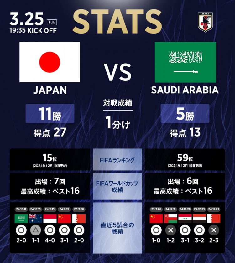日本vs沙特數(shù)據(jù)：相互戰(zhàn)績?nèi)毡?1勝1平5負，進27球丟13球
