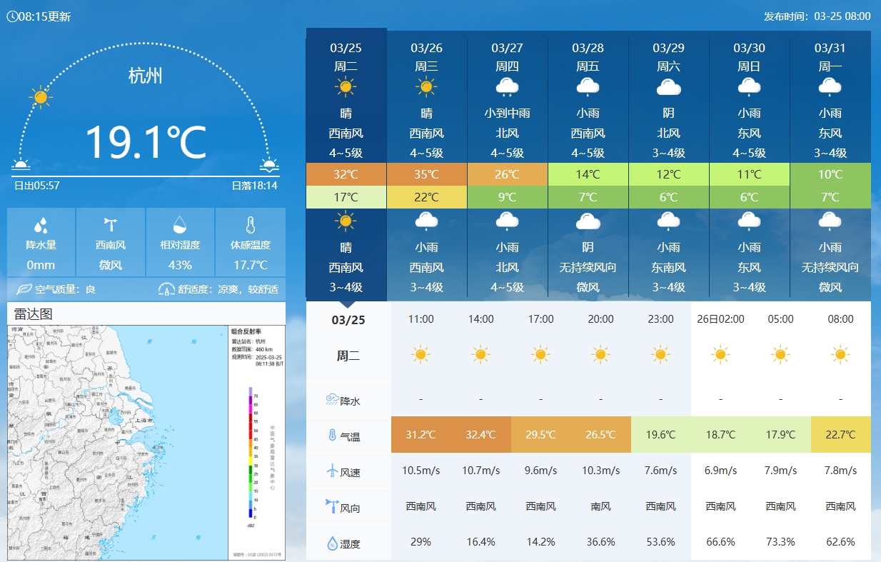 坐鎮(zhèn)杭州戰(zhàn)澳洲！杭州今日氣溫17-32℃，國(guó)足比賽時(shí)26.5℃左右