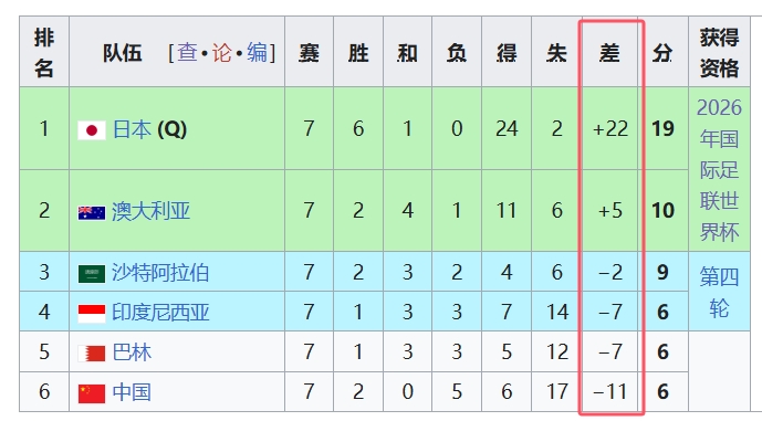 天坑！國足凈勝球-11，18強中最差，同分爭四情況下恐成大隱患
