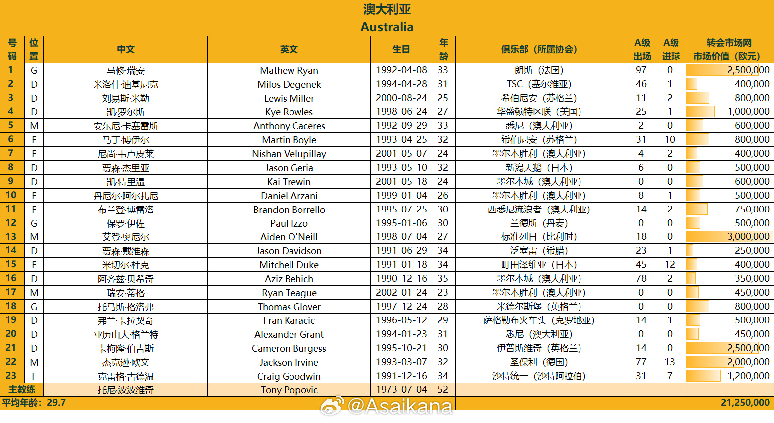 澳大利亞戰(zhàn)國足23人名單：古德溫、杜克入選，身價2125萬歐