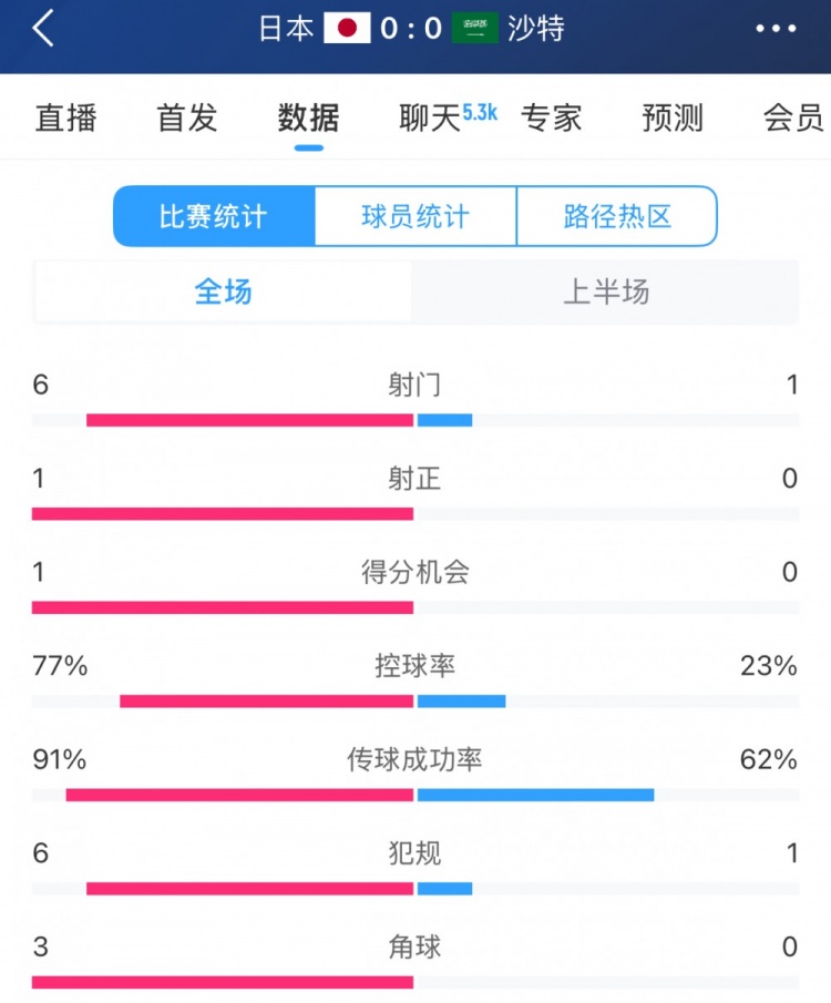 得勢不得分，日本vs沙特半場數(shù)據(jù)：射門數(shù)6-1，控球率77%-23%