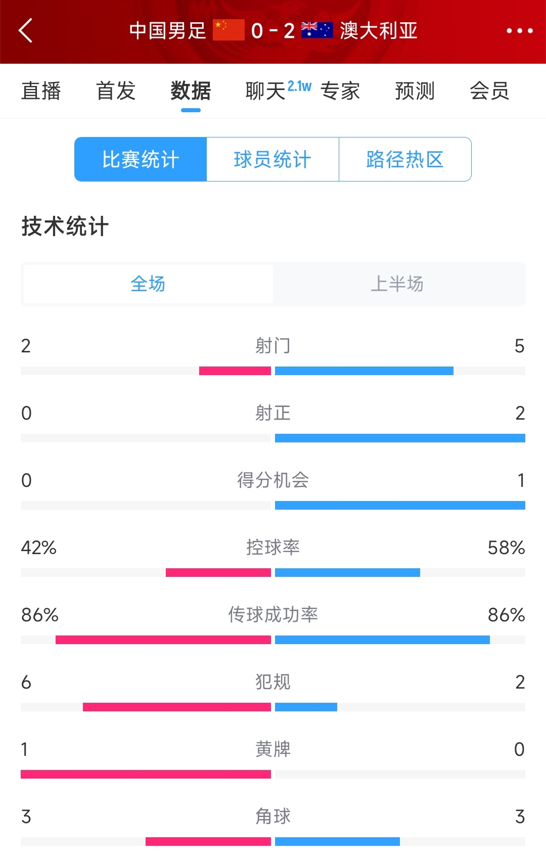 2次致命失誤！國(guó)足0-2澳大利亞半場(chǎng)數(shù)據(jù)：射門2-5，射正0-2