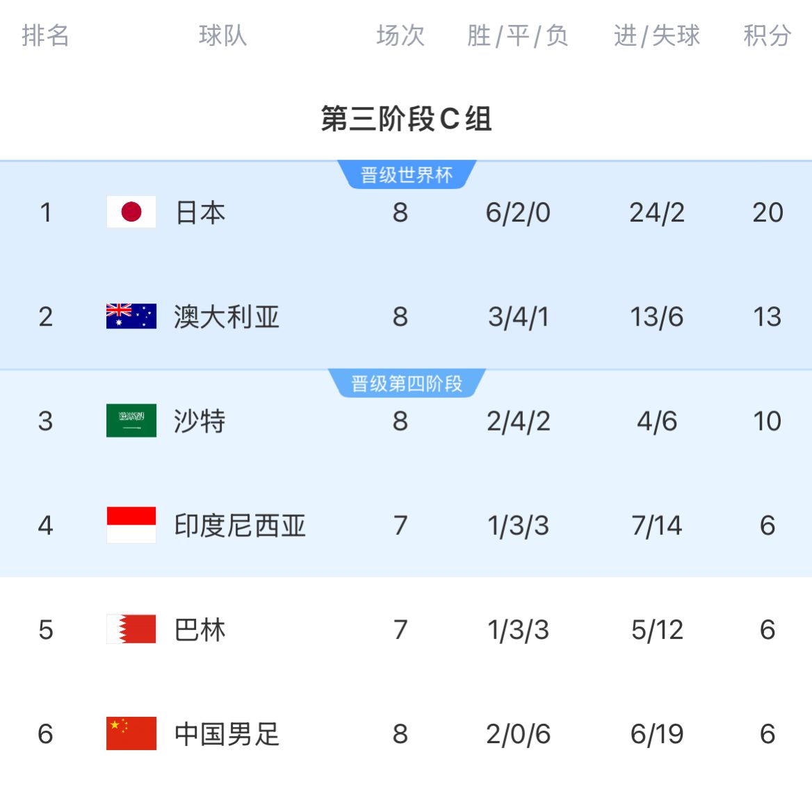 18強(qiáng)賽積分榜：國(guó)足8輪戰(zhàn)罷仍6分墊底，徹底無緣前二