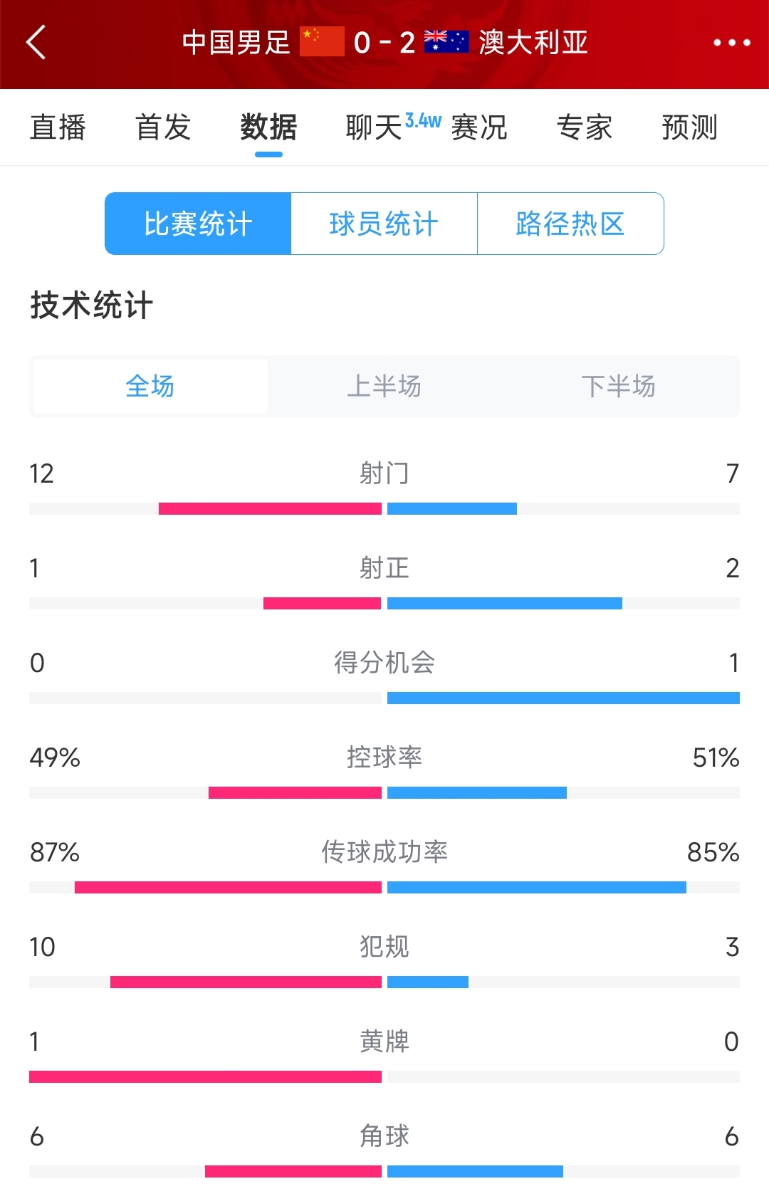輸給兩個(gè)超巨失誤！國(guó)足0-2澳大利亞全場(chǎng)數(shù)據(jù)：射門12-7，射正1-2