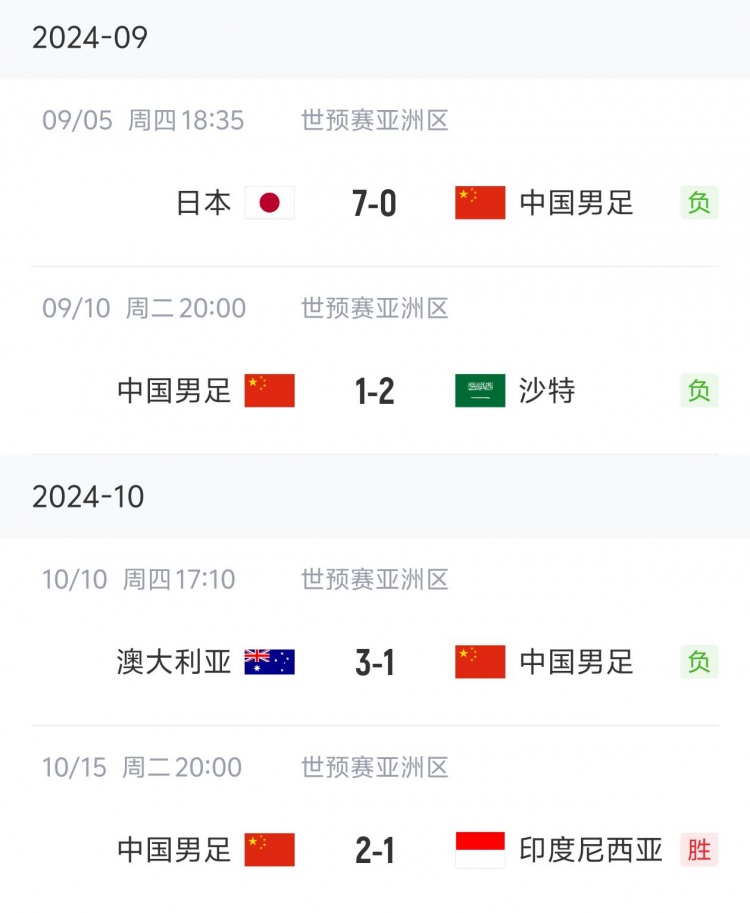 狀態(tài)“穩(wěn)定”！國(guó)足三連敗后兩連勝，隨后又遭遇三連敗