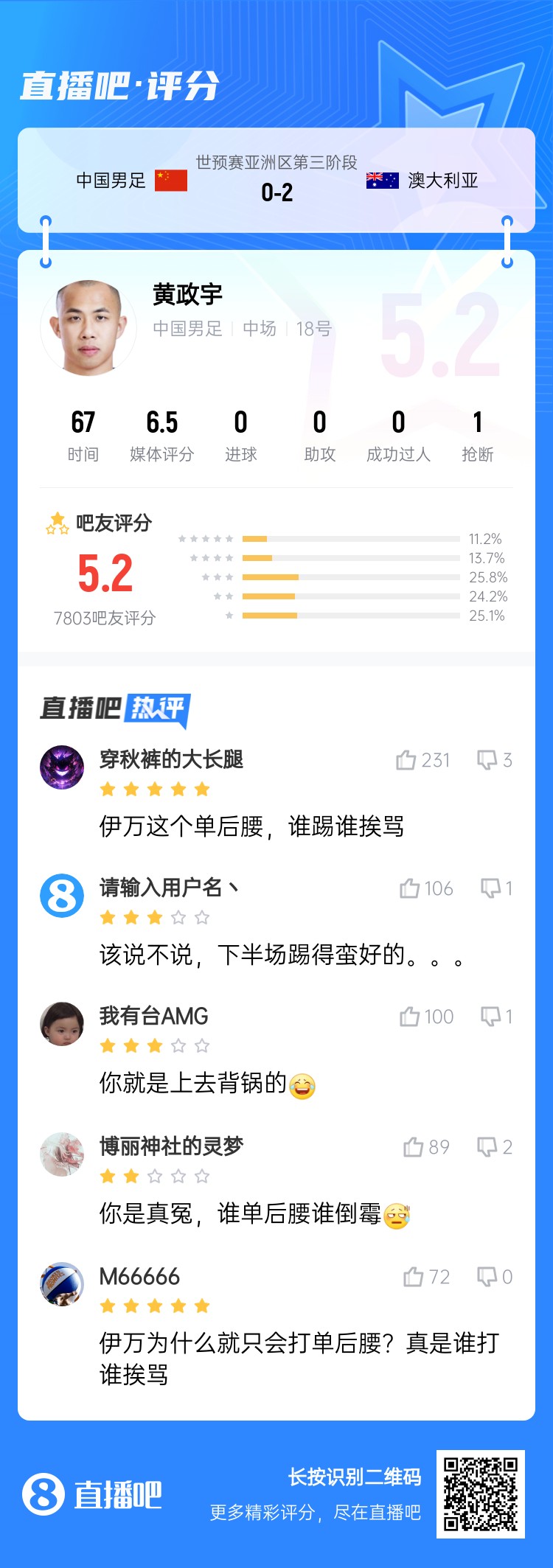 背鍋位？黃政宇賽后獲評(píng)5.2分：伊萬這個(gè)單后腰，誰踢誰挨罵