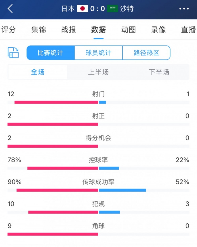 進攻不夠防守來湊！沙特控球兩成&全場1射，客戰(zhàn)日本搶到1分