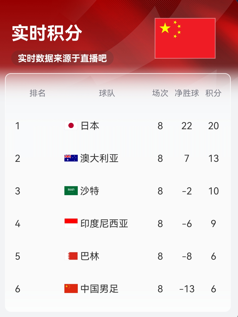 實時積分印尼9分！歸化前鋒羅梅尼破門，印尼主場1-0巴林