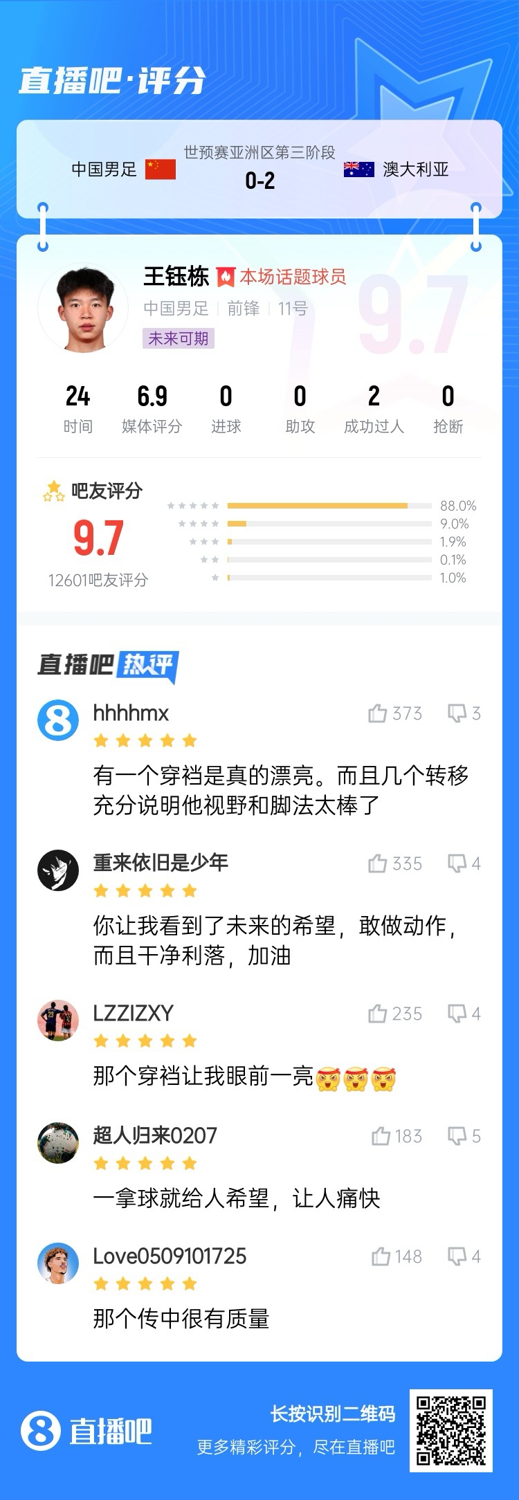 超1萬吧友評分！王鈺棟首秀獲評9.7分：敢做動作 看到了未來希望