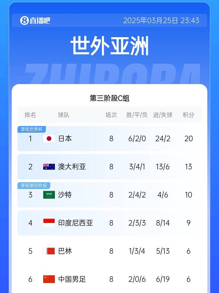 生死戰(zhàn)來了！國(guó)足出線形勢(shì)：下輪負(fù)印尼提前出局，打平也基本出局