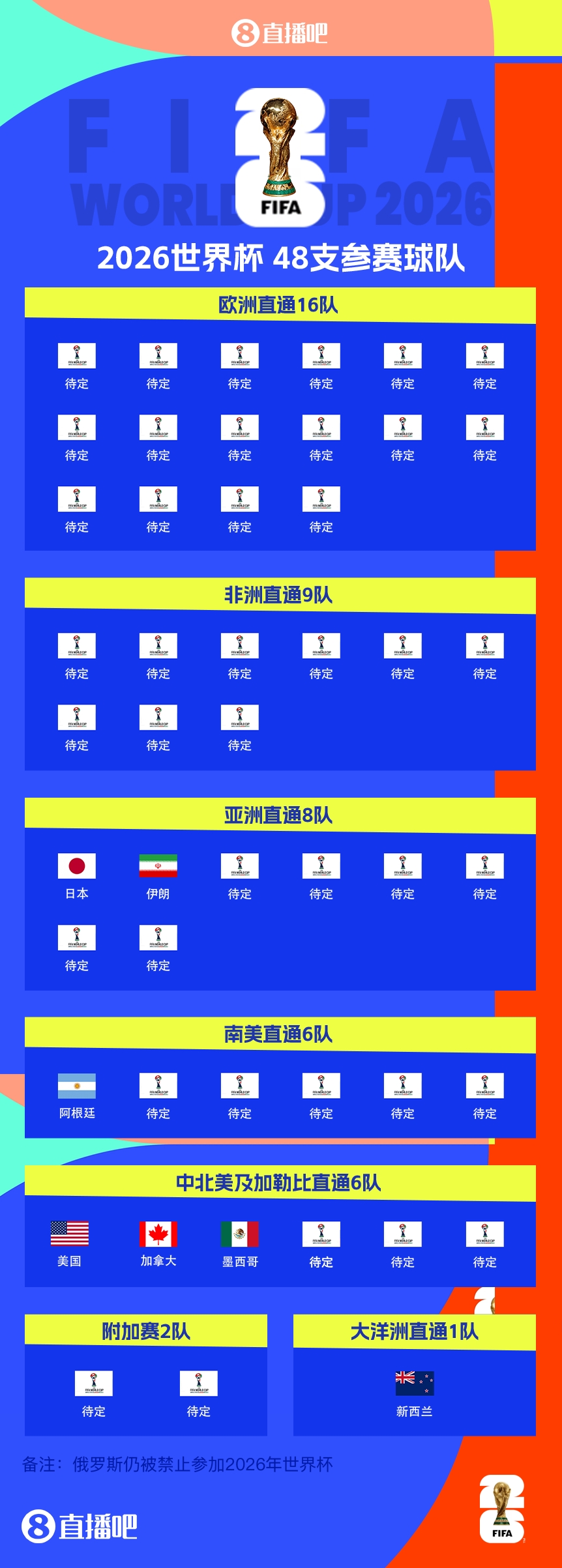 衛(wèi)冕冠軍晉級！阿根廷提前5輪晉級2026世界杯，預(yù)選賽晉級第四隊