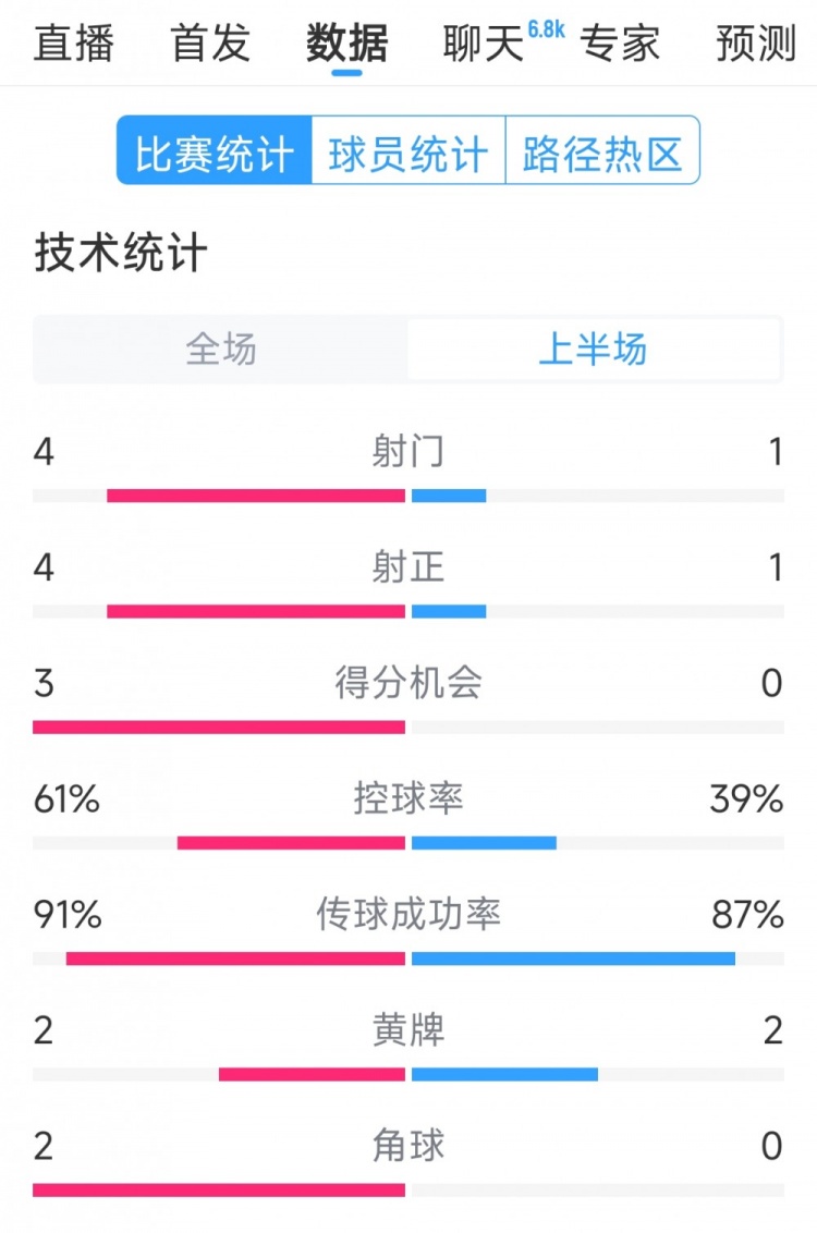 雙方5次射門進4球，阿根廷vs巴西半場數(shù)據(jù)：射門4-1，得分機會3-0