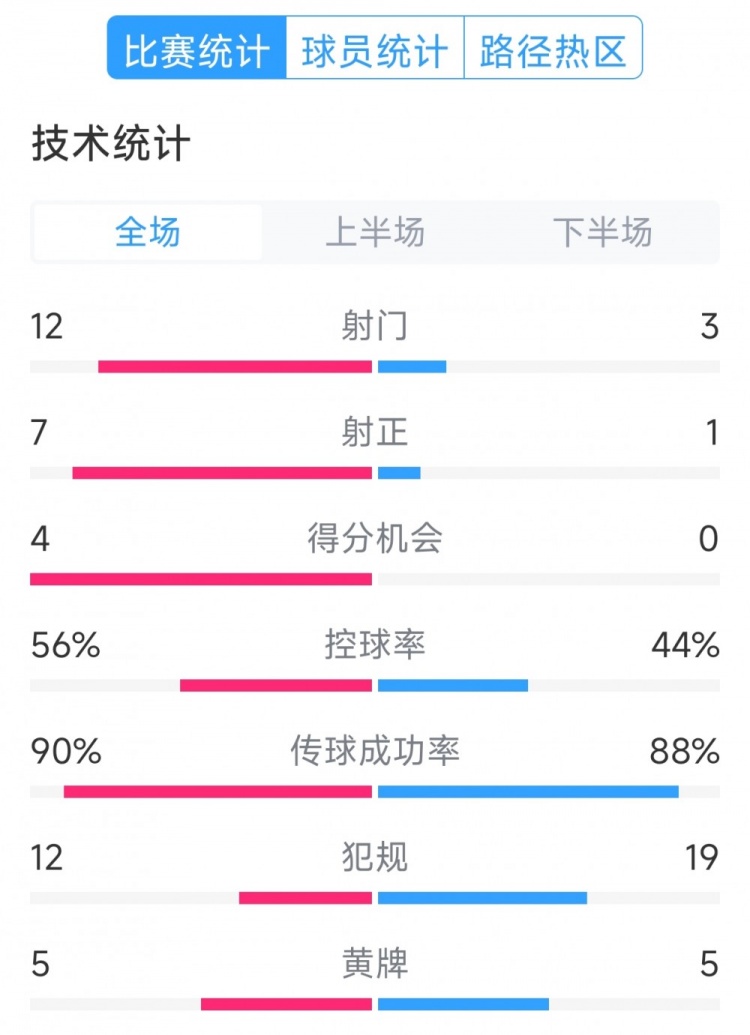 阿根廷4-1巴西全場(chǎng)數(shù)據(jù)：射門12-3，射正7-1，得分機(jī)會(huì)4-0