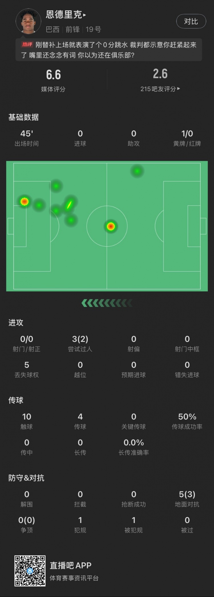 恩德里克替補數(shù)據(jù)：假摔染黃，僅觸球10次&0射門，2次成功過人