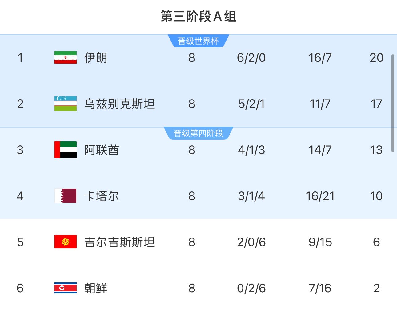 提前2輪出局！朝鮮8輪積2分&凈勝球-9，成本屆18強(qiáng)賽首支出局球隊(duì)