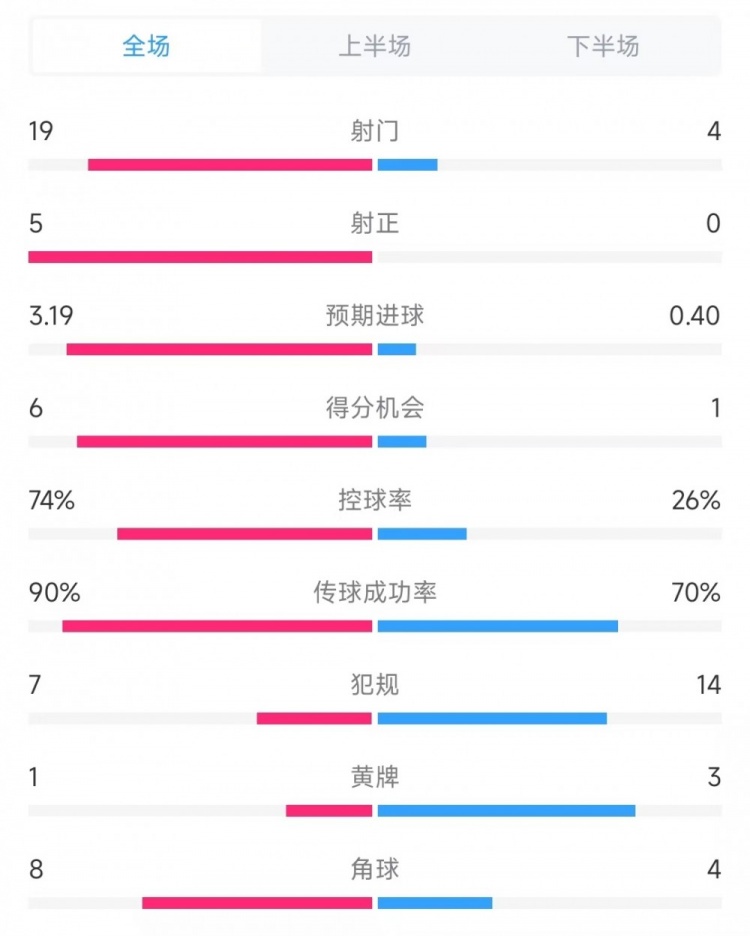 巴薩vs奧薩蘇納數(shù)據(jù)：射門(mén)19比4、射正5比0、控球率74%比26%