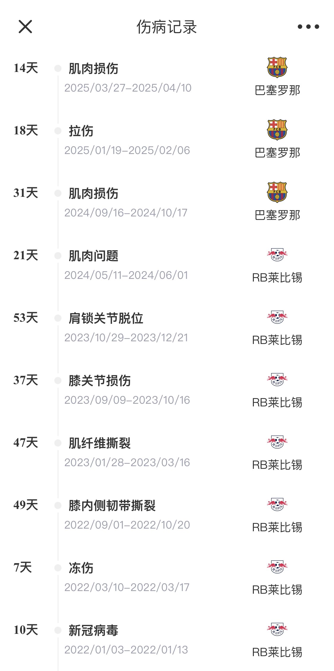脆脆鯊！奧爾莫或遭內(nèi)收肌損傷，本賽季已傷3次休66天缺席10場