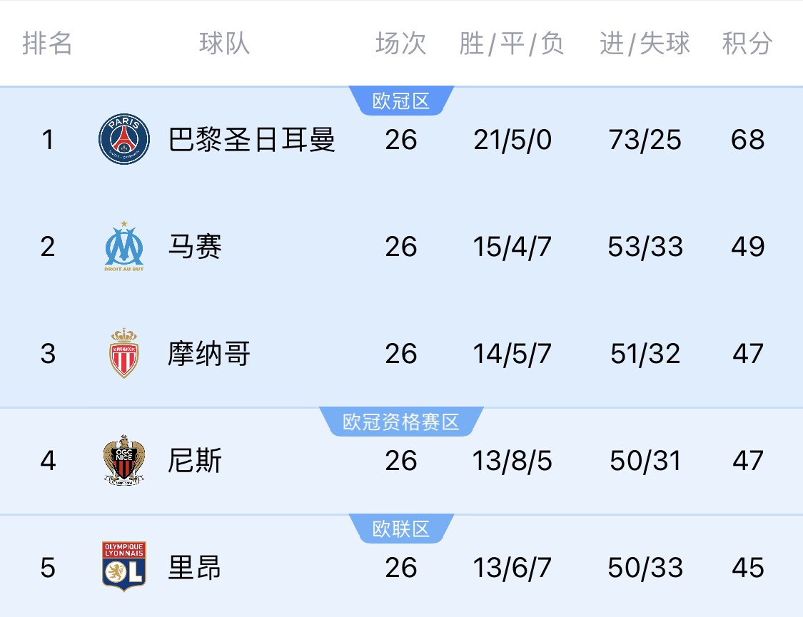 五大聯(lián)賽首冠最早本周末誕生！3個條件同時滿足，巴黎三月即奪冠