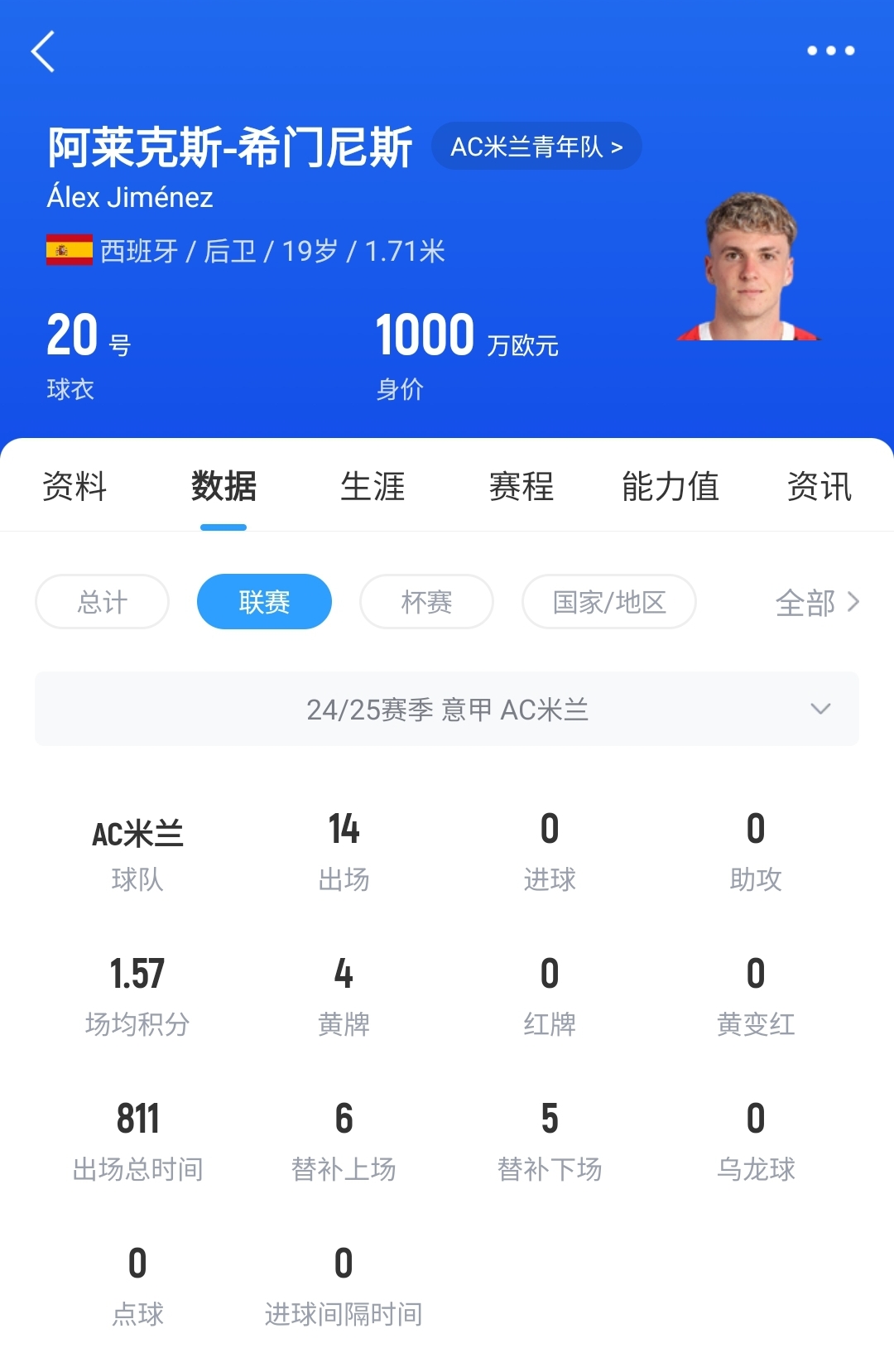 皇馬可900萬(wàn)回購(gòu)！米蘭花500萬(wàn)歐買(mǎi)斷，如今A-希門(mén)尼斯身價(jià)已翻倍