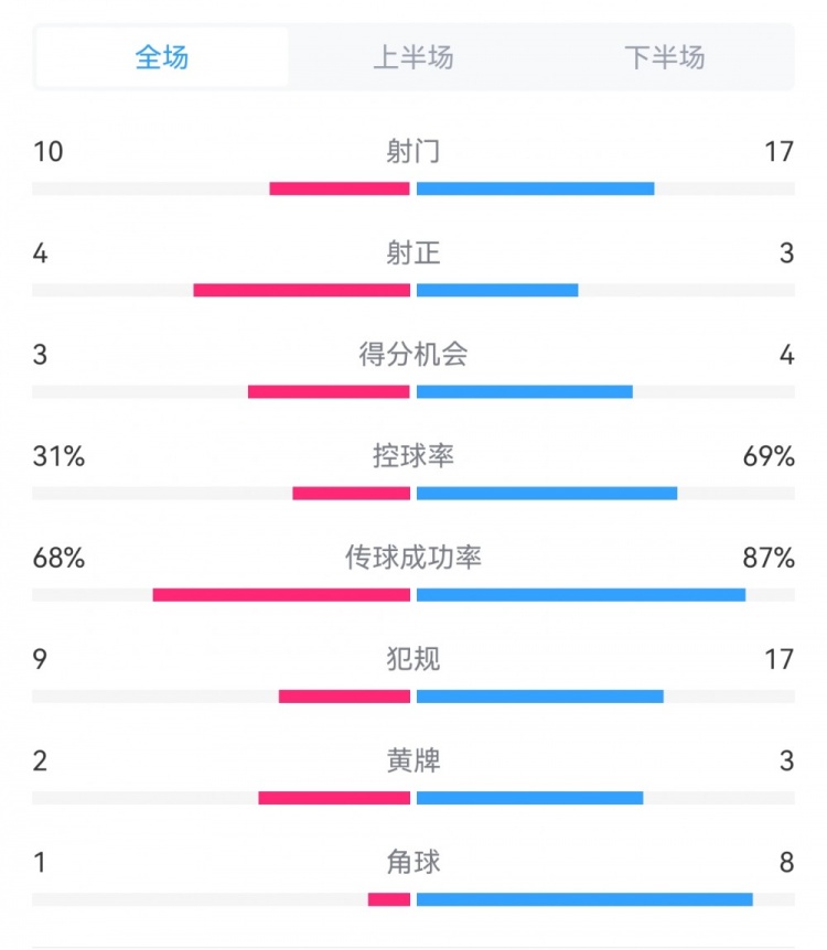 海港3-3西海岸數(shù)據(jù)：射門17-10，射正3-4，得分機會4-3，犯規(guī)17-9