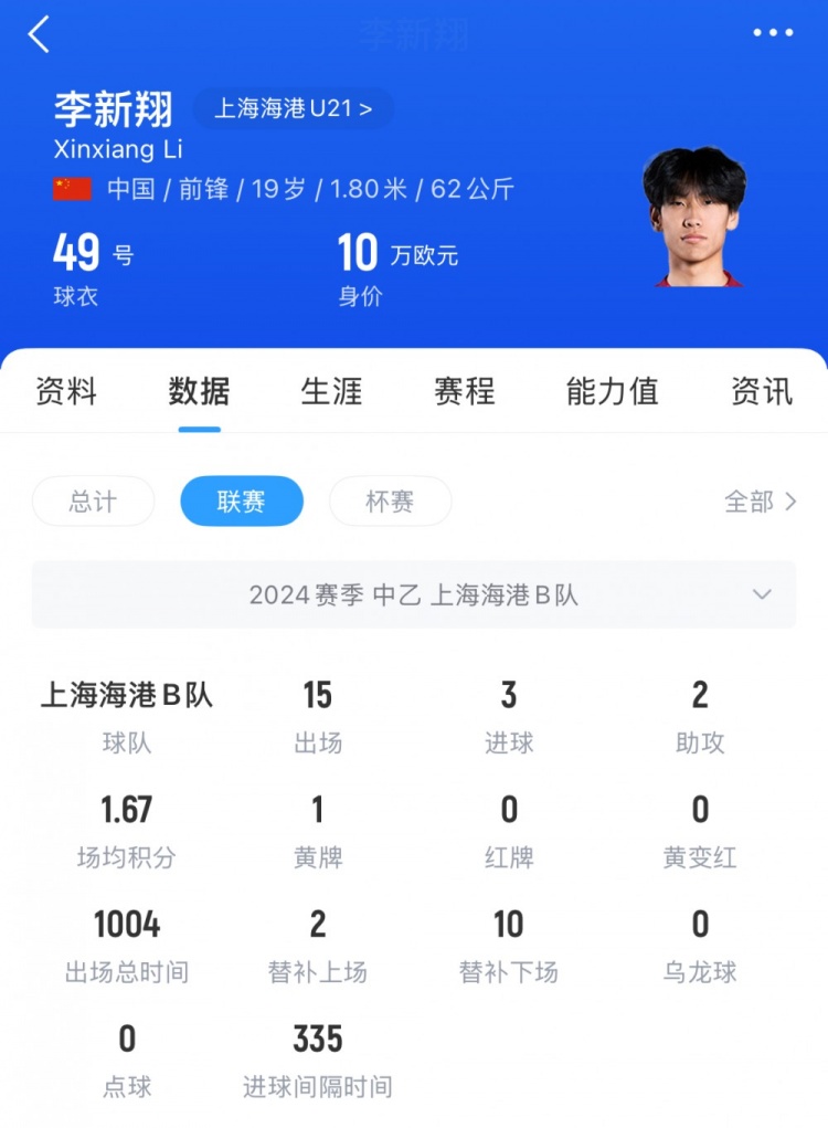 已在中乙鍛煉一年！李新翔去年為海港B隊(duì)出戰(zhàn)21次，貢獻(xiàn)5球3助攻