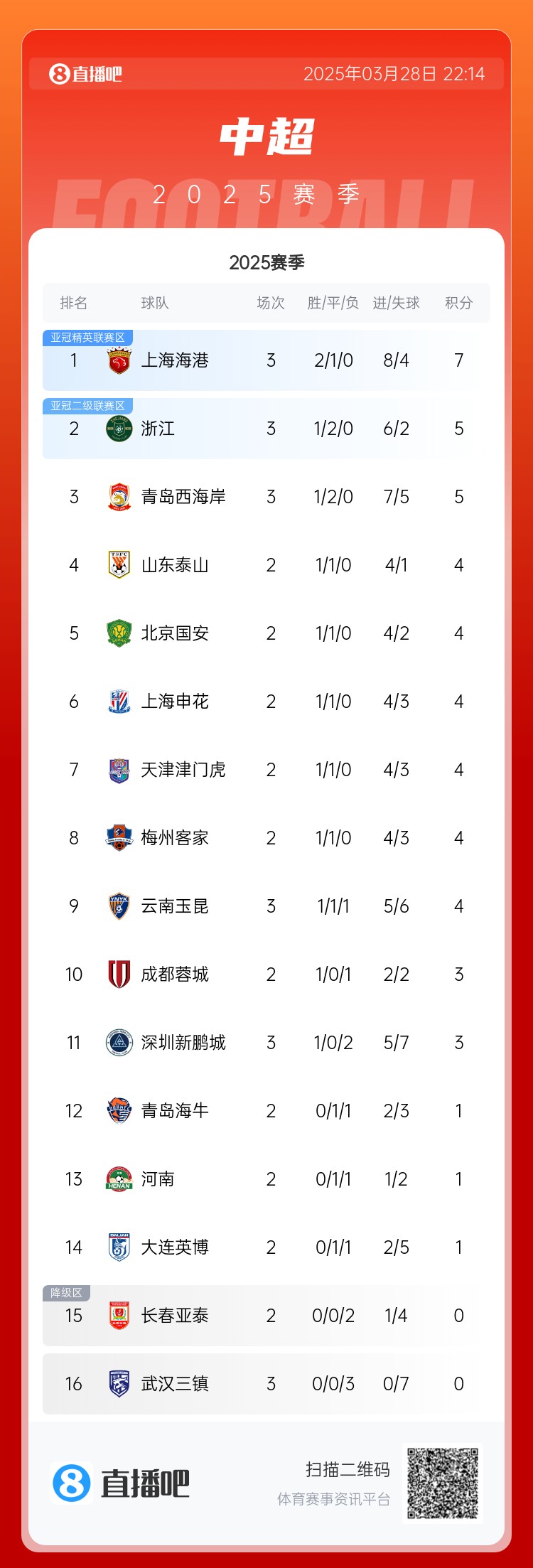中超積分榜：海港連勝終結(jié)仍領(lǐng)跑，浙江4球大勝升第2，西海岸第3