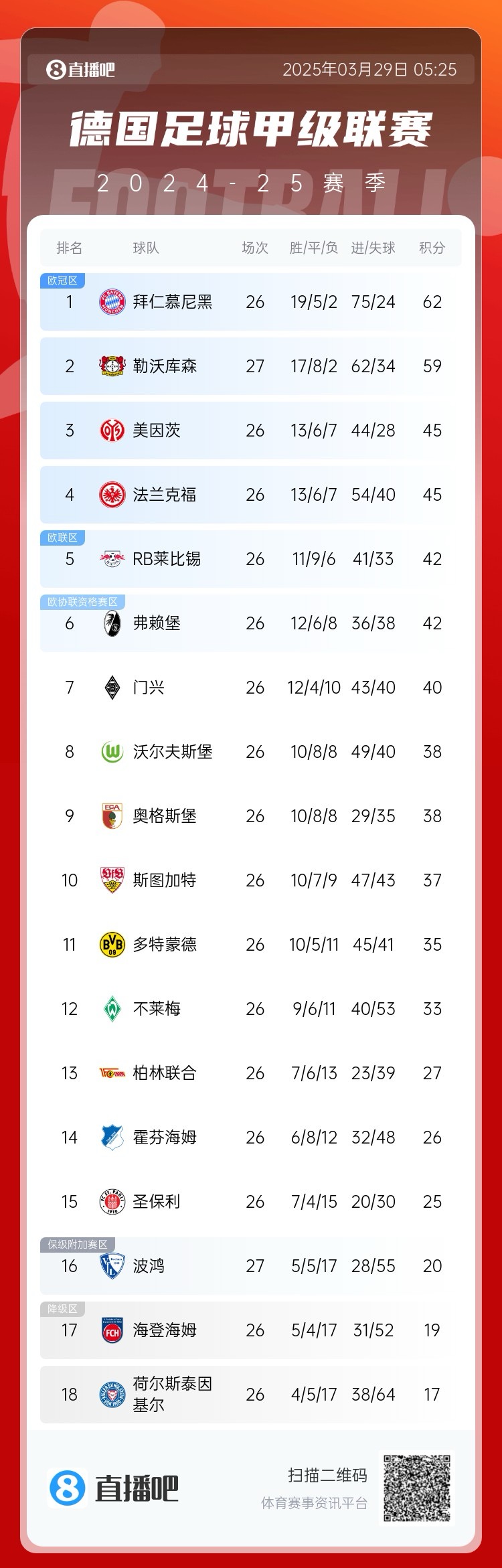 壓力給到孔帕尼！德甲最新積分：勒沃庫森先賽取勝，距拜仁3分