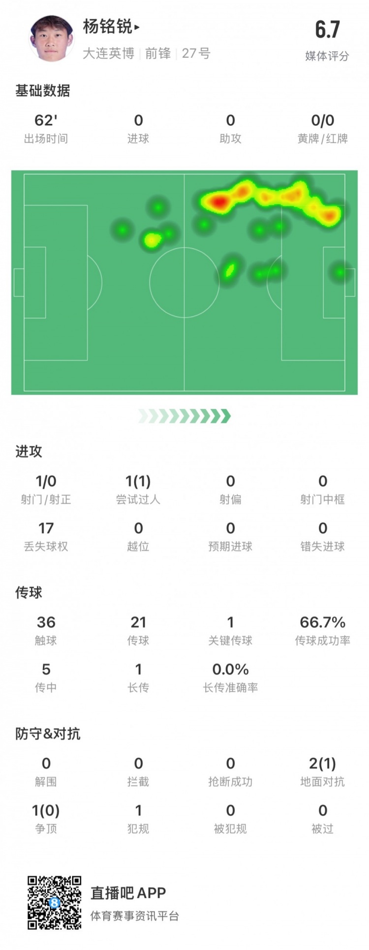 17歲小將楊銘銳中超首秀數(shù)據(jù)：關鍵傳球1次，丟失球權17次