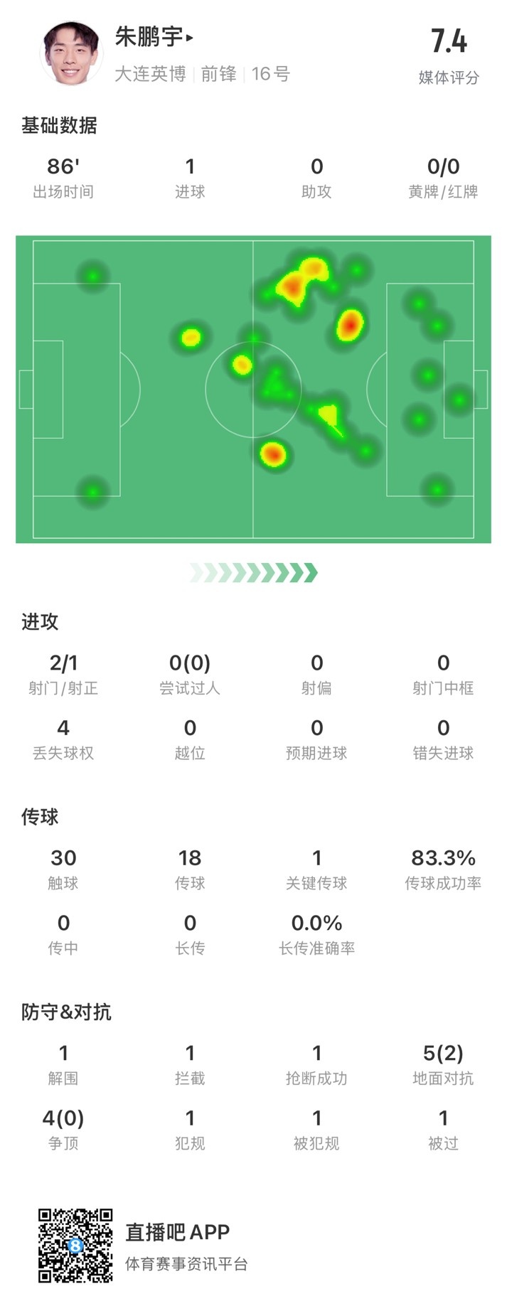 年輕有為！朱鵬宇全場數(shù)據(jù)：評分7.4，打進(jìn)1球&傳球成功率83.3%