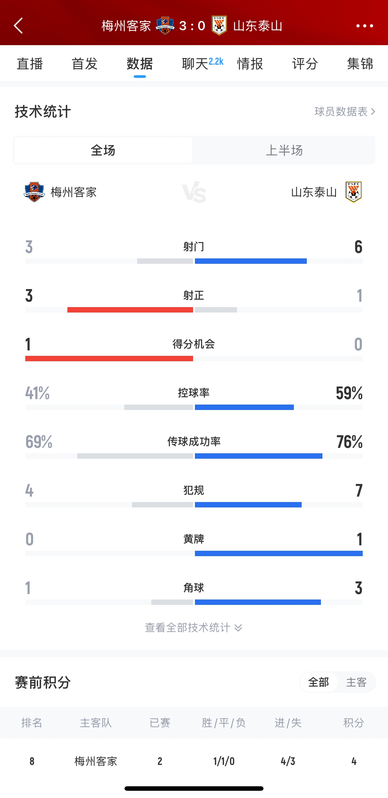 泰山這是干啥呢？梅州3腳射門轟進(jìn)3球，泰山34分鐘被灌3球