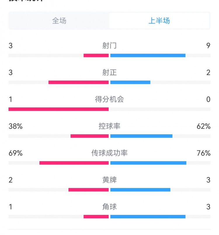 泰山1-3梅州半場數(shù)據(jù)：射門9-3，射正3-3，控球率62%-38%
