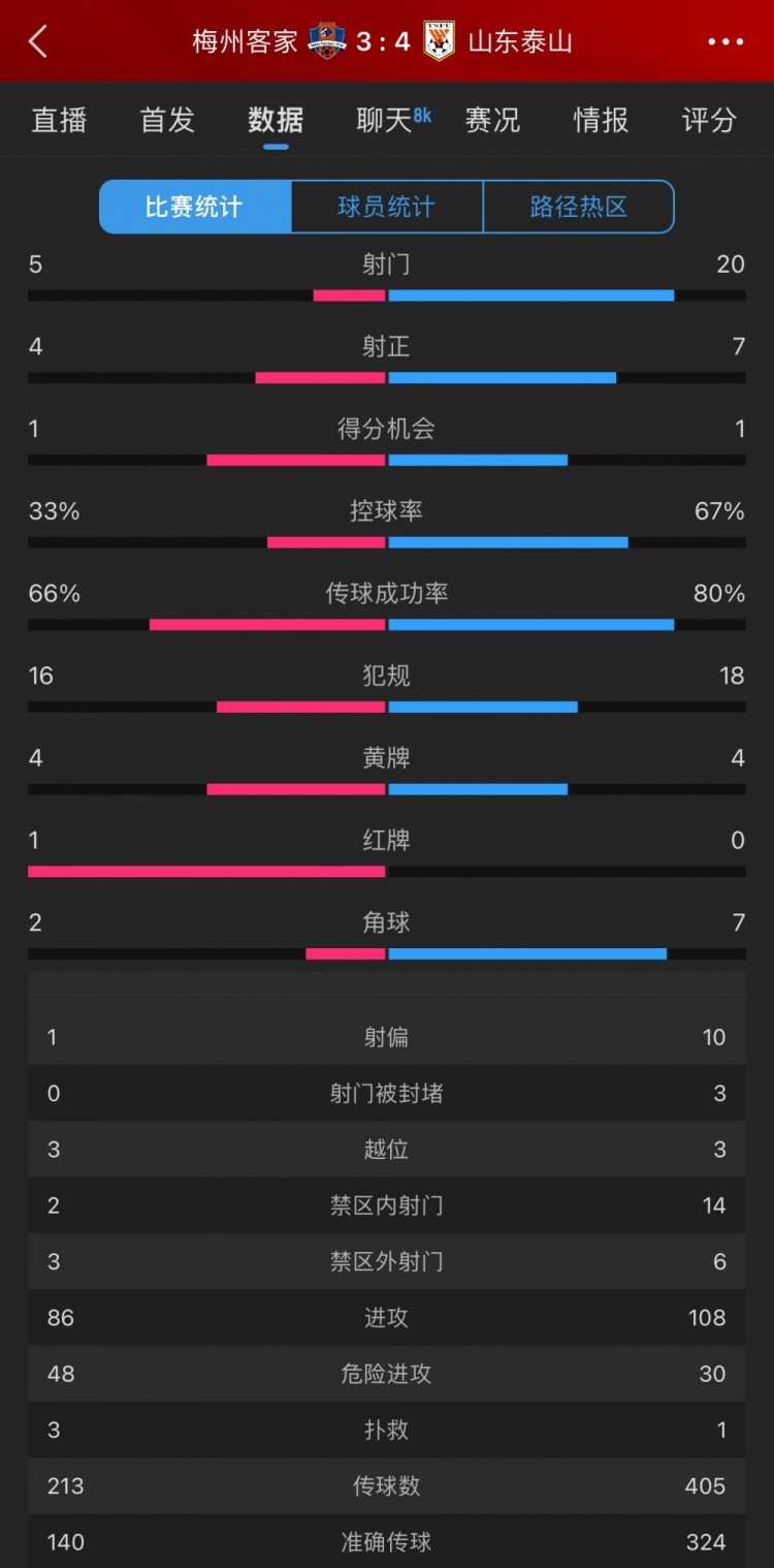 泰山4-3梅州數(shù)據(jù)：梅州5射4正進3球，泰山下半場11射5正逆轉(zhuǎn)