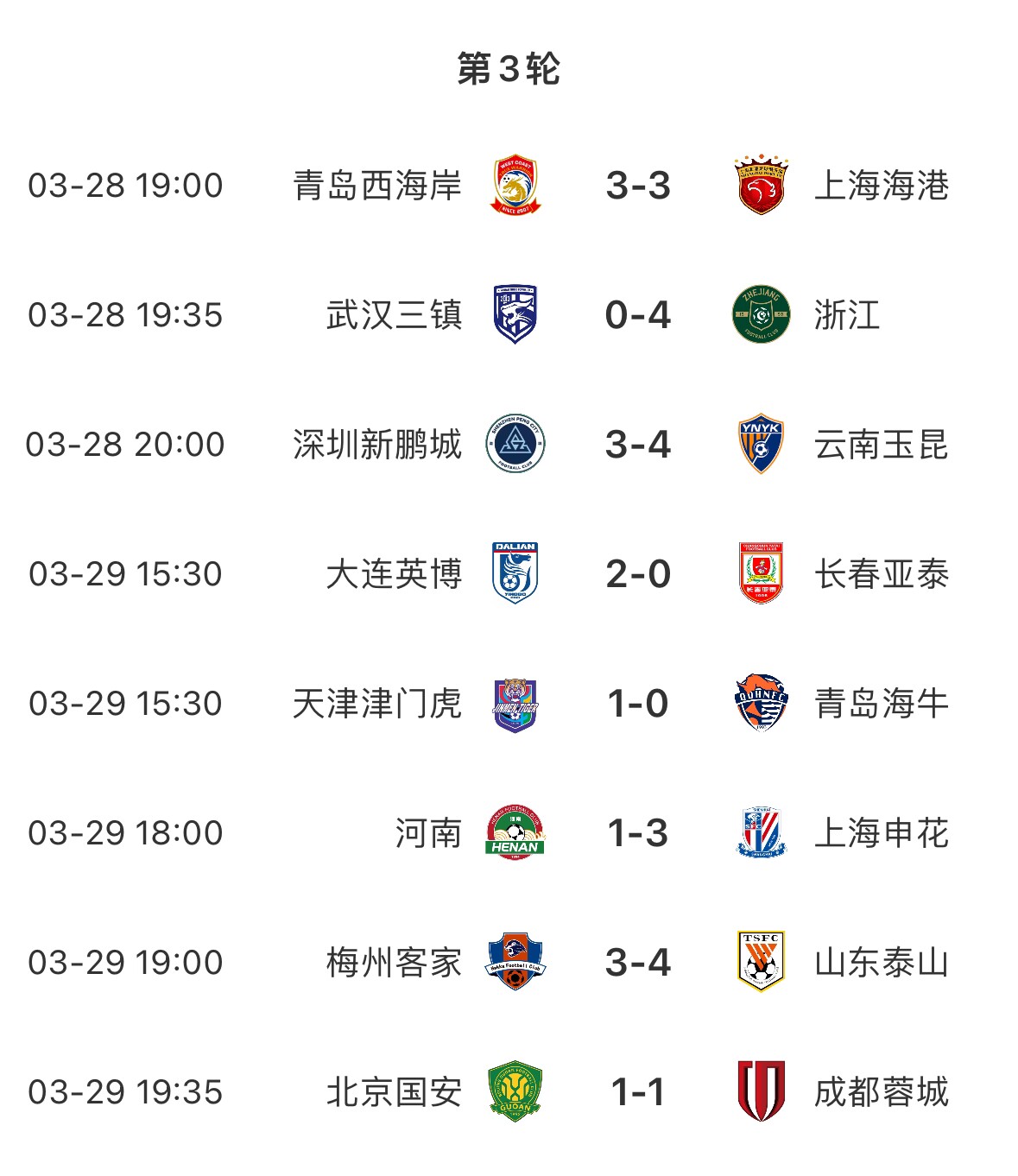 進(jìn)球盛宴！8場中超共打入33粒進(jìn)球，有三場比賽至少產(chǎn)生6個(gè)進(jìn)球