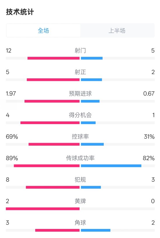 拜仁半場(chǎng)1-1圣保利數(shù)據(jù)：射門12-5，射正5-2，控球率69%-31%