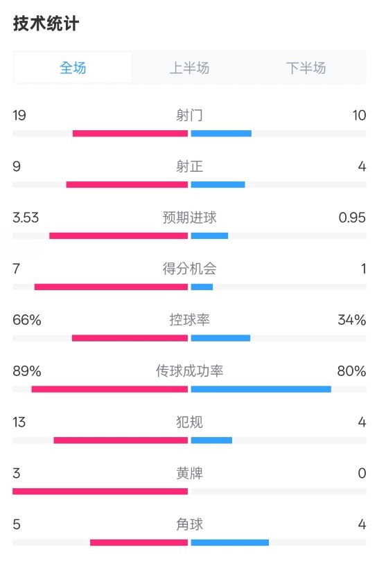 拜仁3-2圣保利全場數(shù)據(jù)：射門19-10，射正9-4，控球率66%-34%