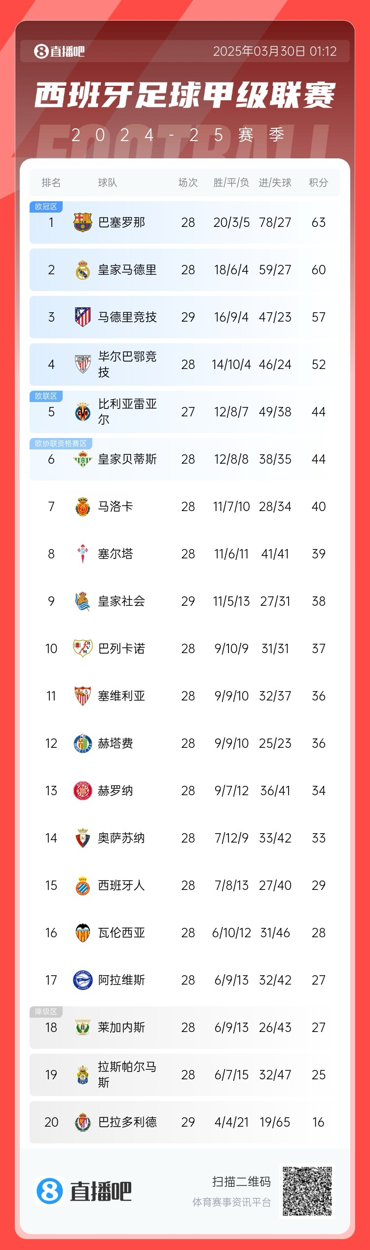 退出爭(zhēng)冠？西甲積分榜：馬競(jìng)聯(lián)賽3場(chǎng)不勝，先賽落后巴薩6分