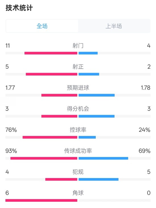 皇馬半場1-2萊加內斯數據：射門11-4，射正5-2，控球率76%-24%