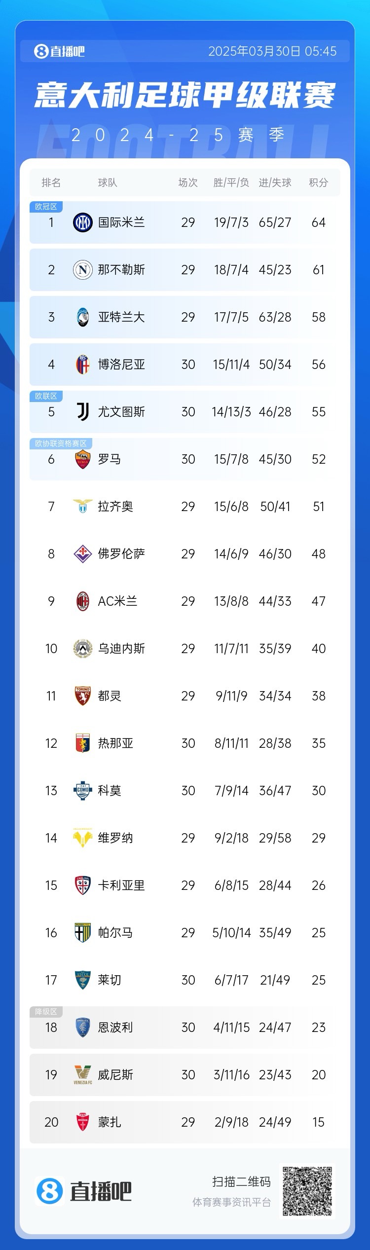白熱化階段！意甲爭(zhēng)四3隊(duì)齊刷刷1-0贏球，藍(lán)鷹紫百合米蘭將遇強(qiáng)敵