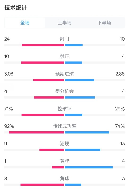 皇馬3-2萊加內(nèi)斯全場數(shù)據(jù)：射門24-10，射正10-4，控球率71%-29%