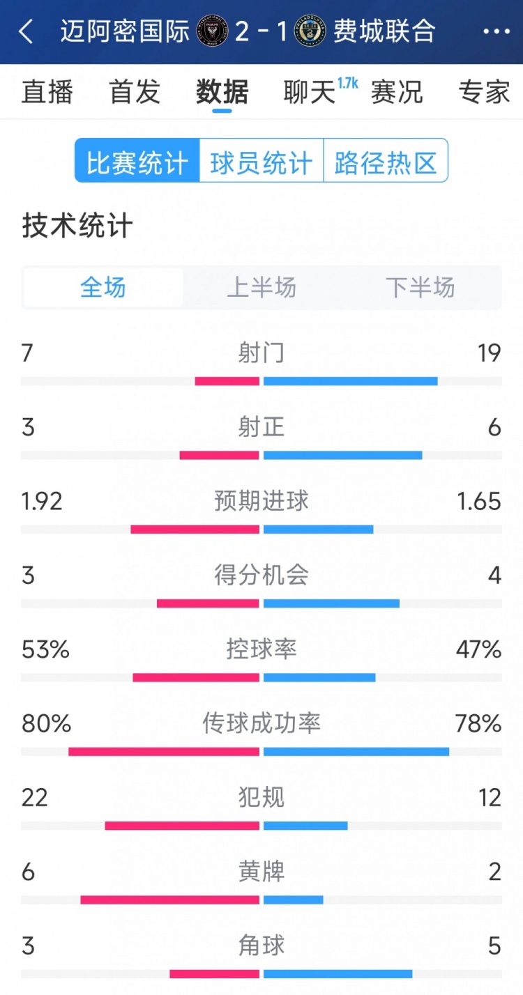效率占優(yōu)！邁阿密國際2-1費(fèi)城聯(lián)合全場(chǎng)數(shù)據(jù)：射門7-19，射正3-6